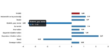 tuik-yurt-ici-uretici-fiyat-endeksi-yi-ufe-yillik-%2947-artti-aylik-066-artti.jpg