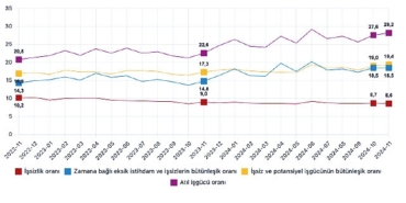 tuik-mevsim-etkisinden-arindirilmis-issizlik-orani-86-seviyesinde-gerceklesti.jpg