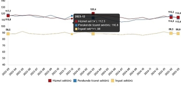 hizmet-perakende-ticaret-ve-insaat-guven-endeksleri-mart-2025.jpg