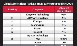 kingston-%66lik-pazar-payi-ile-2024te-de-dram-modul-pazarindaki-liderligini-surduruyor.jpg