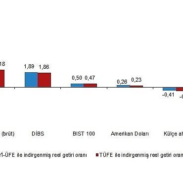 finansal-yatirim-araclarinin-reel-getiri-oranlari-kasim-2025.jpg