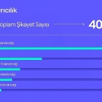 sikayetvar-2025-verilerini-acikladi-dolandiricilik-ve-bahis-siteleri-gundemi-sarsti.jpg
