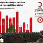 1-5-milyon-kan-bagiscisi-adina-4-7-milyon-fidan-dikildi.jpg